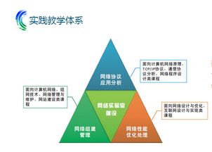 福州大学网络技术开发虚拟仿真实验教学探索